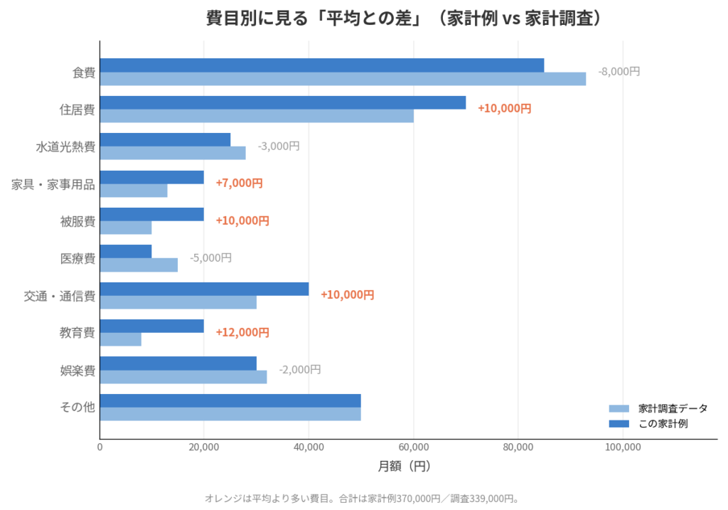 費目別に家計例と家計調査データを比べた棒グラフ。教育費が+12,000円、住居費・被服費・交通通信費が各+10,000円と平均より多い