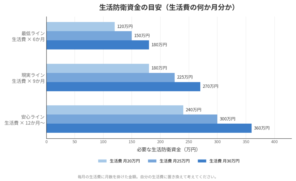生活防衛資金の目安を示した棒グラフ。生活費が月20万・25万・30万円のそれぞれについて、6か月分・9か月分・12か月分の必要額を比較している