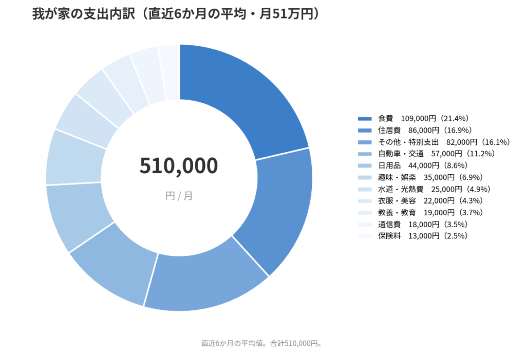 我が家の支出内訳を示したドーナツグラフ。月51万円の内訳は食費109,000円、住居費86,000円、その他・特別支出82,000円、自動車・交通57,000円など