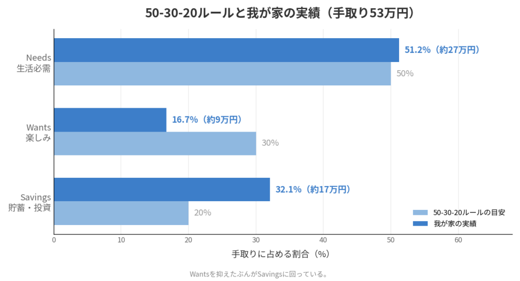 50-30-20ルールと我が家の実績を比べた棒グラフ。Needs50%に対し実績51.2%、Wants30%に対し16.7%、Savings20%に対し32.1%