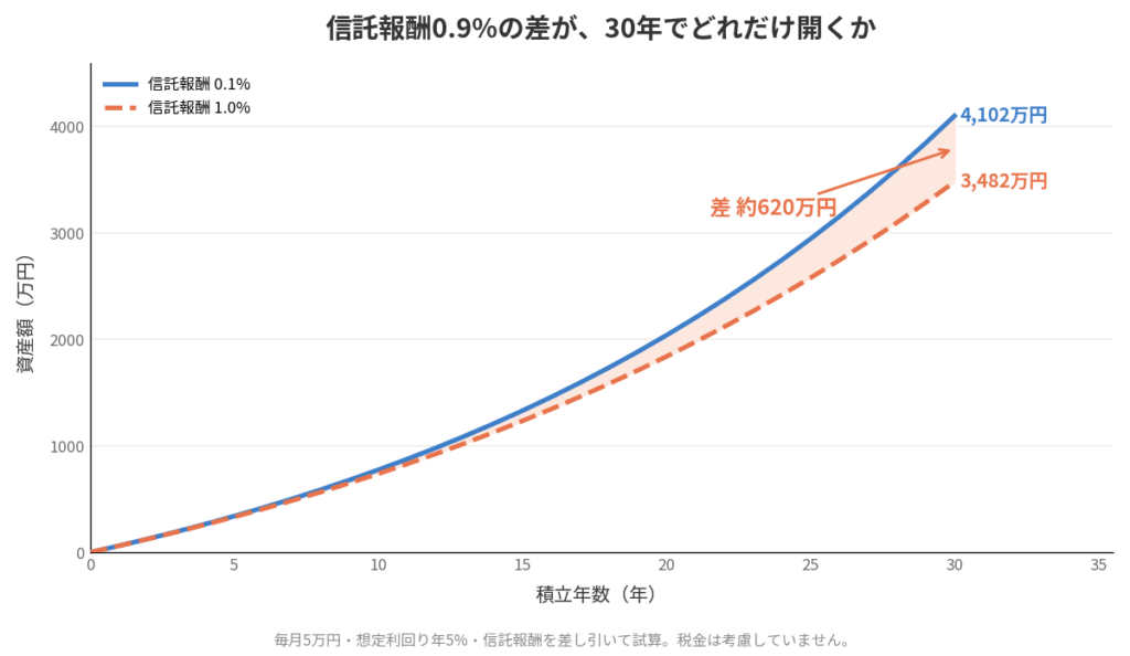 信託報酬0.1%と1.0%の資産額の推移を比べた折れ線グラフ。毎月5万円・年5%で30年積み立てると、0.1%なら約4,102万円、1.0%なら約3,482万円となり、差は約620万円