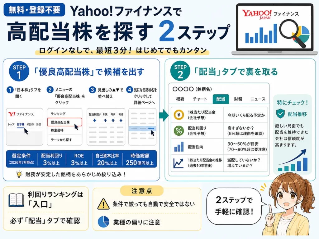 Yahoo!ファイナンスで高配当株を探す2ステップの図解。STEP1は「優良高配当株」で候補を出す、STEP2は「配当」タブで裏を取る。選定条件は配当利回り3%以上・ROE3%以上・自己資本比率20%以上・時価総額250億円以上