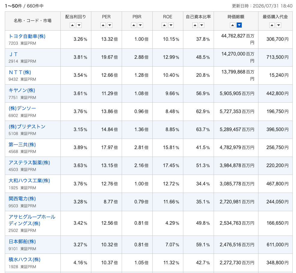 Yahoo!ファイナンスの「優良高配当株」一覧。配当利回り・PER・PBR・ROE・自己資本比率・時価総額・最低購入代金が並んでいる