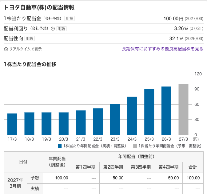 銘柄ページの「配当」タブ。1株当たり配当金・配当利回り・配当性向と、1株当たり配当金の推移グラフが表示されている