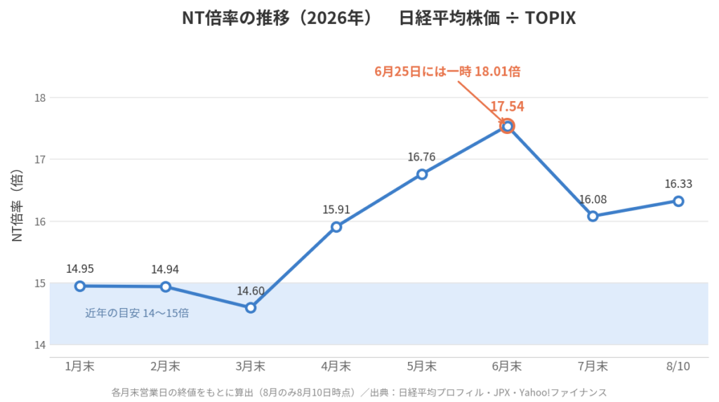 2026年のNT倍率の推移を示した折れ線グラフ。1月末から3月末は14倍台で推移し、4月以降に急上昇して6月末に17.54倍のピーク。7月末は16.08倍、8月10日は16.33倍。近年の目安である14〜15倍の帯を上回った状態が続いている