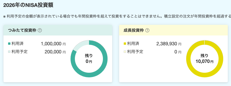 楽天証券のNISA利用状況画面。つみたて投資枠と成長投資枠の使用額