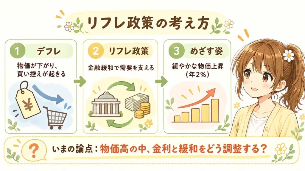 リフレ政策の考え方